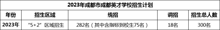 2024年成都市成都英才學(xué)校招生人數(shù)是多少？