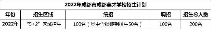 2024年成都市成都英才學(xué)校招生人數(shù)是多少？
