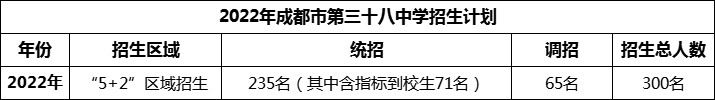 2024年成都市第三十八中學(xué)招生人數(shù)是多少？