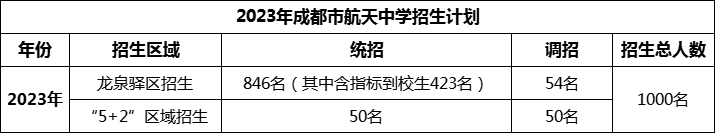 2024年成都市成都航天中學(xué)招生人數(shù)是多少？