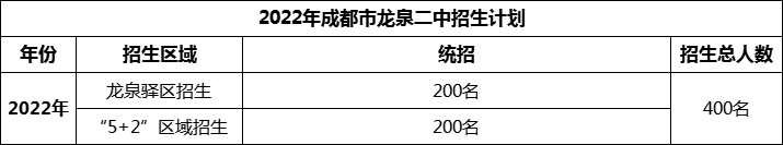 2024年成都市龍泉二中招生人數(shù)是多少？