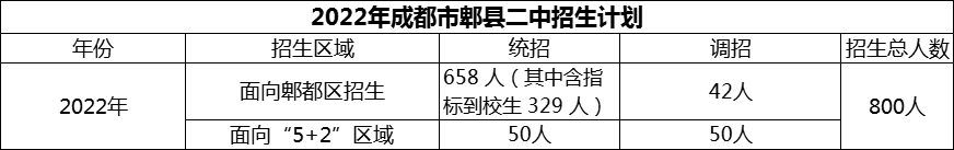 2024年成都市郫縣二中招生計劃是多少？