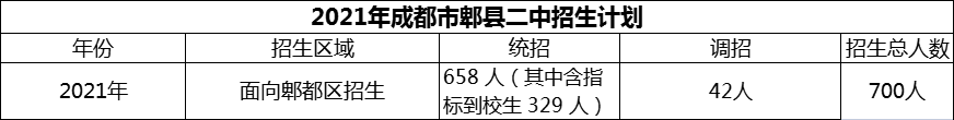 2024年成都市郫縣二中招生計劃是多少？