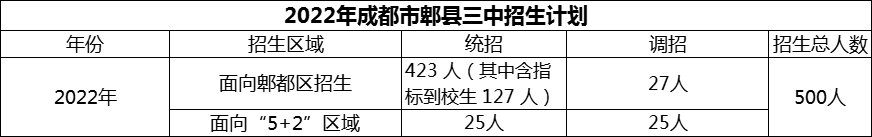 2024年成都市郫縣三中招生計劃是多少？