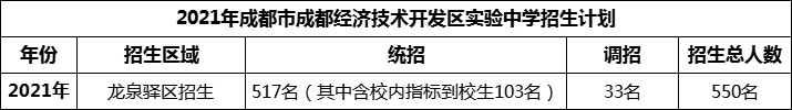 2024年成都市成都經(jīng)濟(jì)技術(shù)開發(fā)區(qū)實(shí)驗(yàn)中學(xué)招生計(jì)劃是多少？