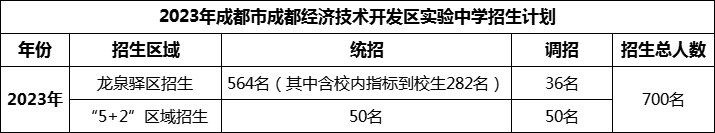 2024年成都市成都經(jīng)濟(jì)技術(shù)開發(fā)區(qū)實(shí)驗(yàn)中學(xué)招生計(jì)劃是多少？