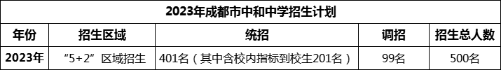 2024年成都市中和中學(xué)招生人數(shù)是多少？
