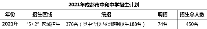 2024年成都市中和中學(xué)招生人數(shù)是多少？