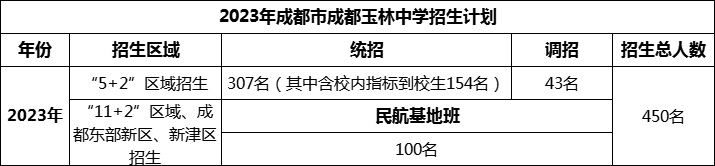 2024年成都市成都玉林中學(xué)招生計(jì)劃是多少？