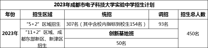 2024年成都市電子科技大學實驗中學招生人數(shù)是多少？