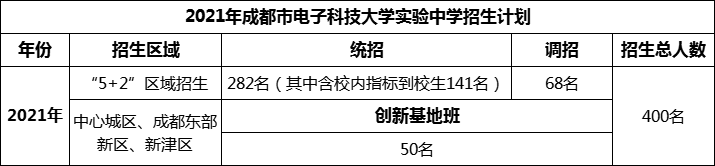 2024年成都市電子科技大學實驗中學招生人數(shù)是多少？