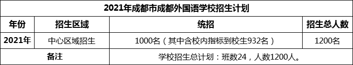 2024年成都市成都外國(guó)語(yǔ)學(xué)校招生計(jì)劃是多少？
