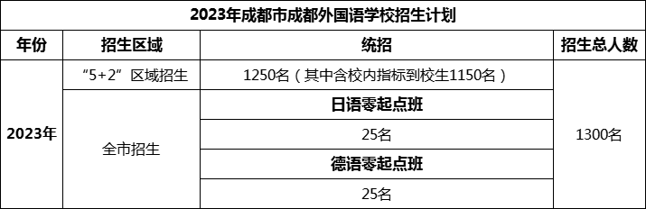 2024年成都市成都外國(guó)語(yǔ)學(xué)校招生計(jì)劃是多少？