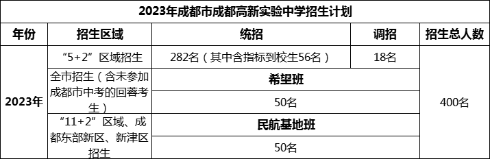 2024年成都市成都高新實驗中學招生人數(shù)是多少？