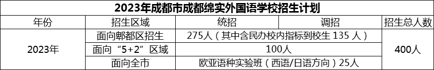2024年成都市成都綿實外國語學校招生計劃是多少？
