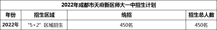 2024年成都市天府新區(qū)師大一中招生人數(shù)是多少？