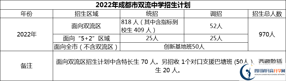 2024年成都市雙流中學(xué)招生計(jì)劃是多少？