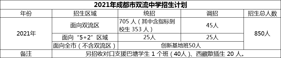 2024年成都市雙流中學(xué)招生計(jì)劃是多少？
