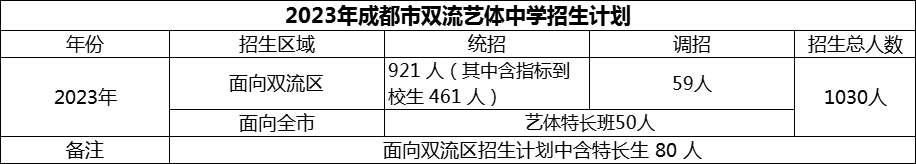 2024年成都市雙流藝體中學(xué)招生計劃是多少？