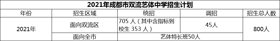 2024年成都市雙流藝體中學(xué)招生計劃是多少？