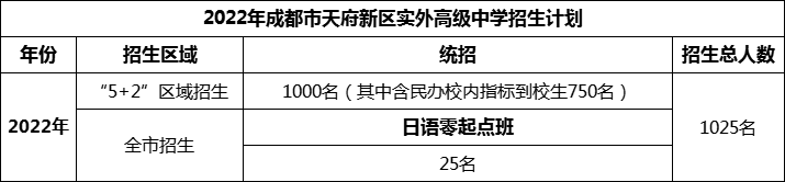2024年成都市天府新區(qū)實(shí)外高級(jí)中學(xué)招生計(jì)劃是多少？