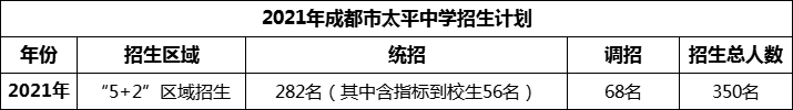 2024年成都市太平中學招生人數(shù)是多少？