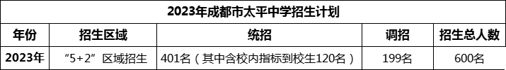 2024年成都市太平中學招生人數(shù)是多少？