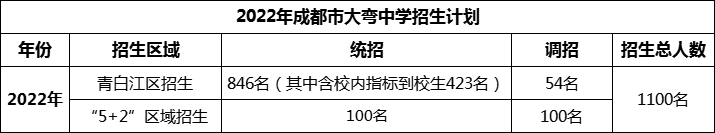2024年成都市大彎中學招生人數(shù)是多少？