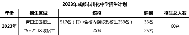 2024年成都市川化中學(xué)招生計(jì)劃是多少？