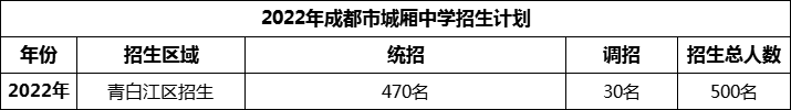 2024年成都市城廂中學(xué)招生人數(shù)是多少？