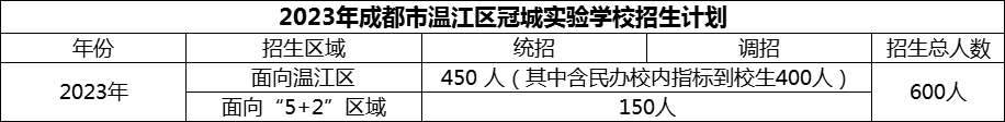 2024年成都市溫江區(qū)冠城實(shí)驗(yàn)學(xué)校招生計(jì)劃是多少？
