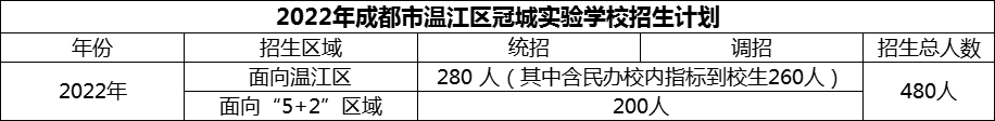2024年成都市溫江區(qū)冠城實(shí)驗(yàn)學(xué)校招生計(jì)劃是多少？