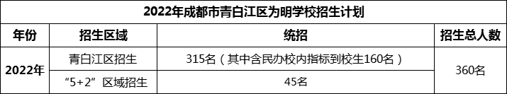 2024年成都市青白江區(qū)為明學校招生人數(shù)是多少？