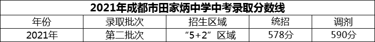 2024年成都市田家炳中學(xué)招生分?jǐn)?shù)是多少分？