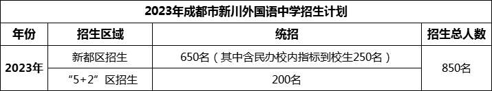 2024年成都市新川外國(guó)語(yǔ)中學(xué)招生人數(shù)是多少？
