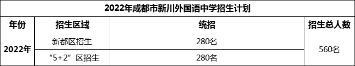 2024年成都市新川外國(guó)語(yǔ)中學(xué)招生人數(shù)是多少？
