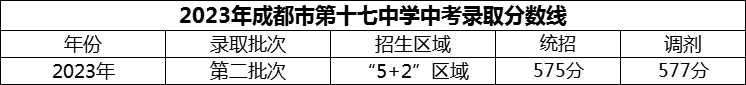 2024年成都市第十七中學(xué)招生分?jǐn)?shù)是多少分？