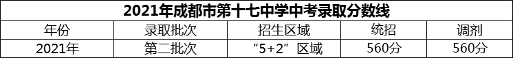 2024年成都市第十七中學(xué)招生分?jǐn)?shù)是多少分？