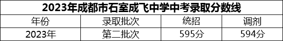 2024年成都市石室成飛中學(xué)招生分數(shù)是多少分？