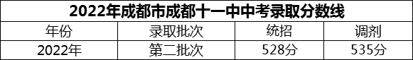 2024年成都市成都十一中招生分數(shù)是多少分？