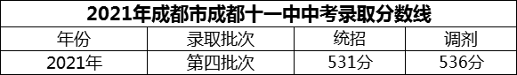 2024年成都市成都十一中招生分數(shù)是多少分？