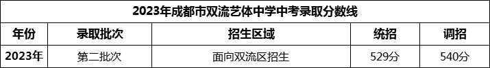 2024年成都市雙流藝體中學(xué)招生分?jǐn)?shù)是多少分？