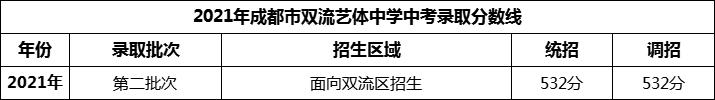 2024年成都市雙流藝體中學(xué)招生分?jǐn)?shù)是多少分？