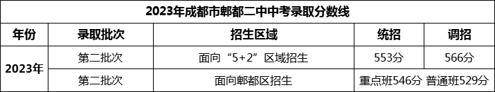 2024年成都市郫縣二中招生分?jǐn)?shù)是多少分？