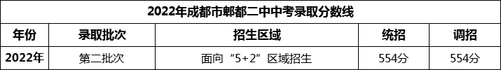 2024年成都市郫縣二中招生分?jǐn)?shù)是多少分？