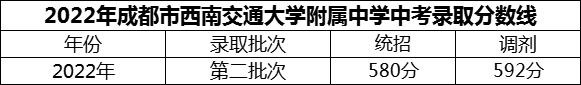 2024年成都市西南交通大學(xué)附屬中學(xué)招生分?jǐn)?shù)是多少分？