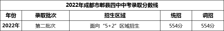 2024年成都市郫縣四中招生分?jǐn)?shù)是多少分？