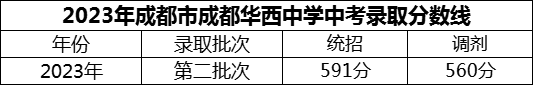 2024年成都市成都華西中學招生分數(shù)是多少分？