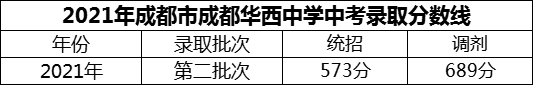 2024年成都市成都華西中學招生分數(shù)是多少分？