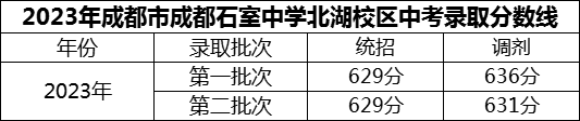 2024年成都市成都石室中學(xué)北湖校區(qū)招生分?jǐn)?shù)是多少分？